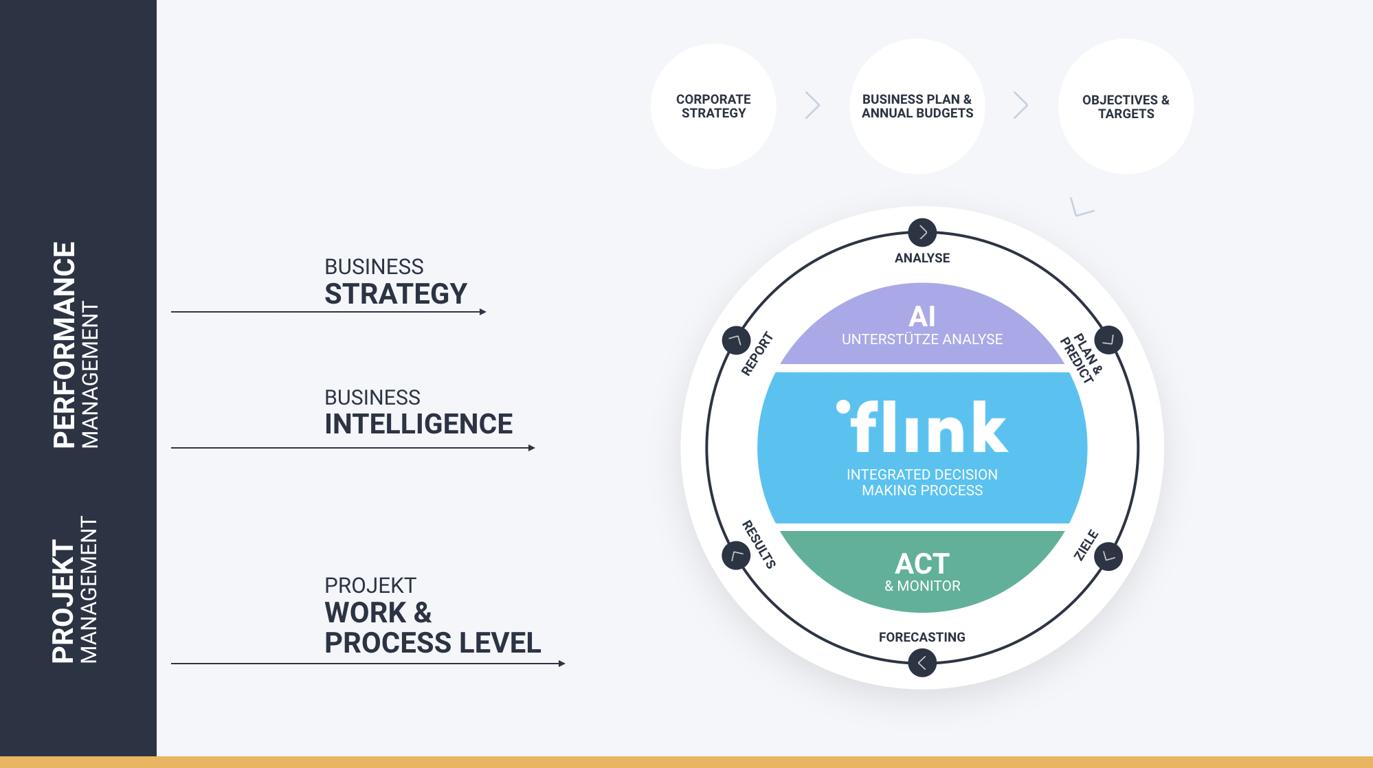Flink ist die Performance und Analytics Plattform
