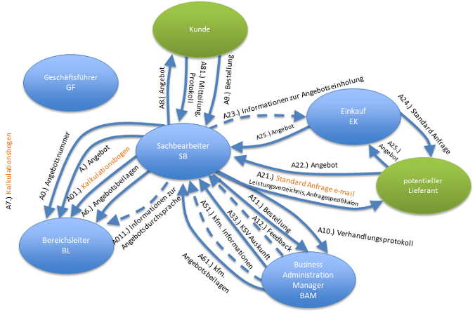 Transformative Führungsarbeit und die Value Network Analyse