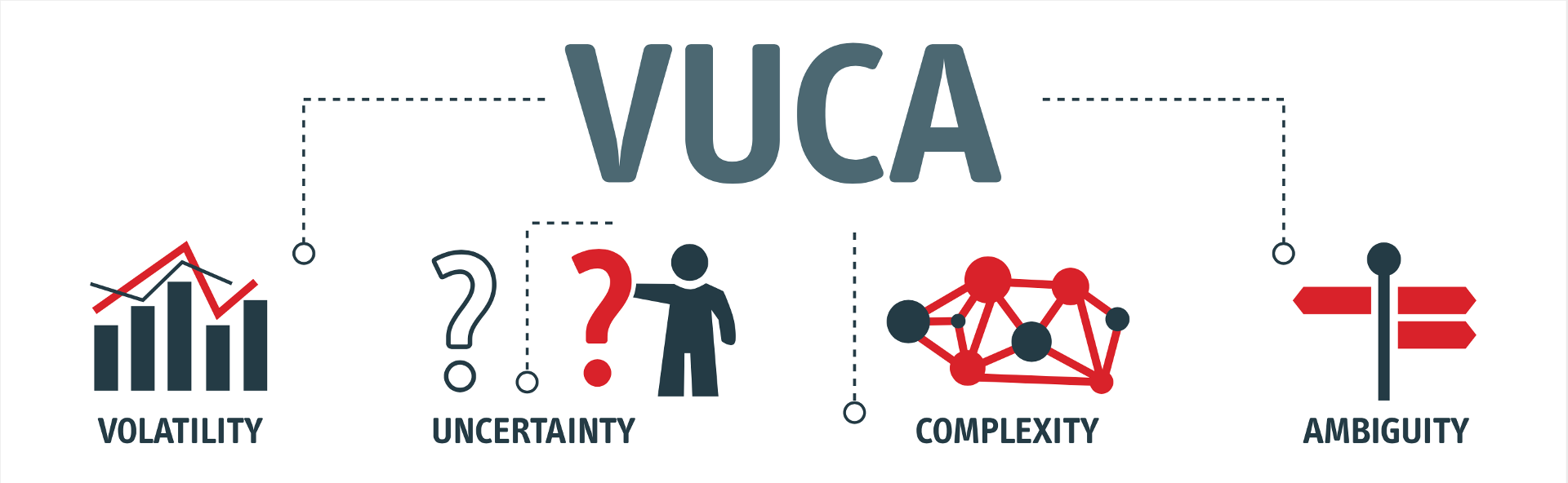 VUCA Vuca steht für „volatility“ – die Dynamik, „uncertanity“ – die Unsicherheit, „complexity“ – die Komplexität und „ambiguity“ – die Mehrdeutigkeit)